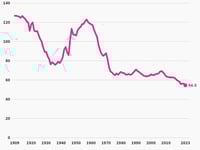 The US Fertility Rate Is At All-Time Lows