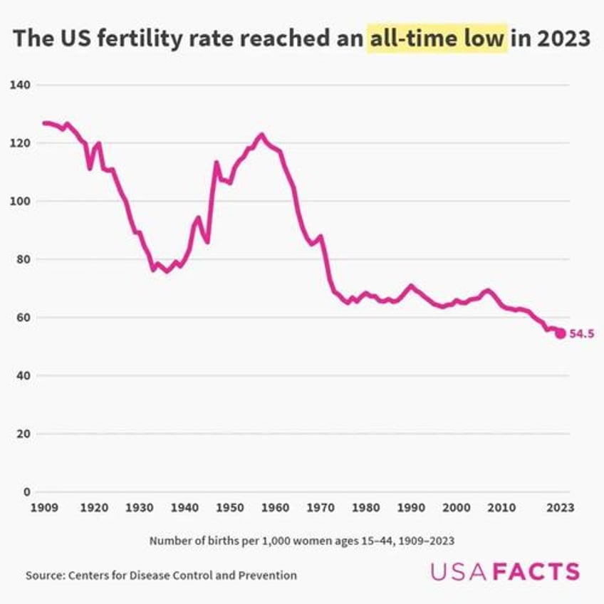 the us fertility rate is at all time lows