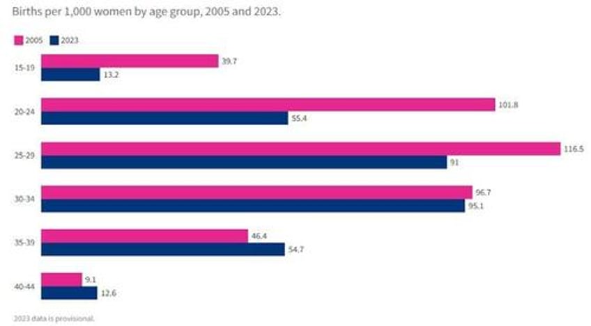 the us fertility rate is at all time lows