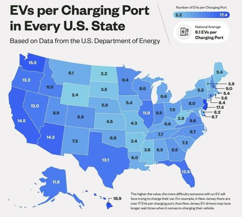 the us has just 22 ev charging points per 1000 road miles