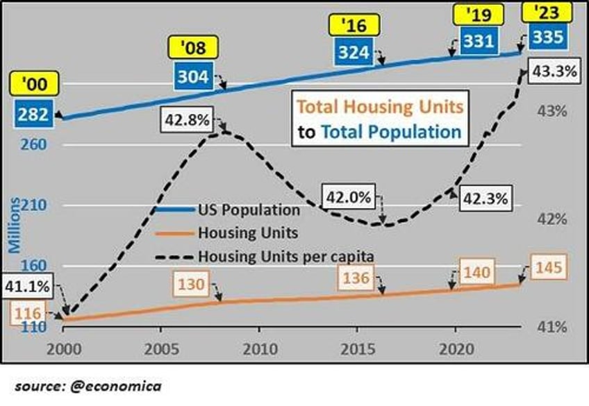 the us housing market rent serfs artificial scarcity