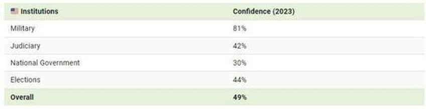 the us is the only g 7 nation to see trust in government plummet