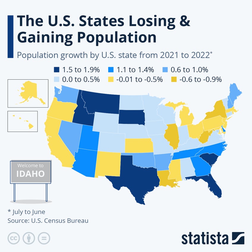 the us states losing gaining population the fastest