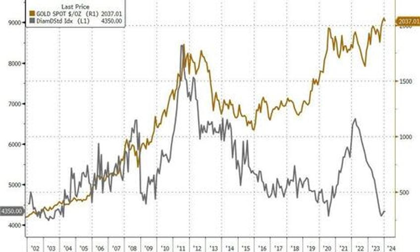 the value of diamonds sinks as gold stays strong