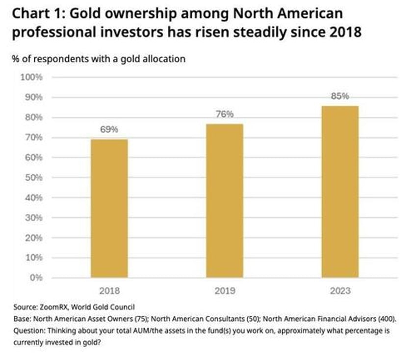 the vast majority of professional investors own some gold