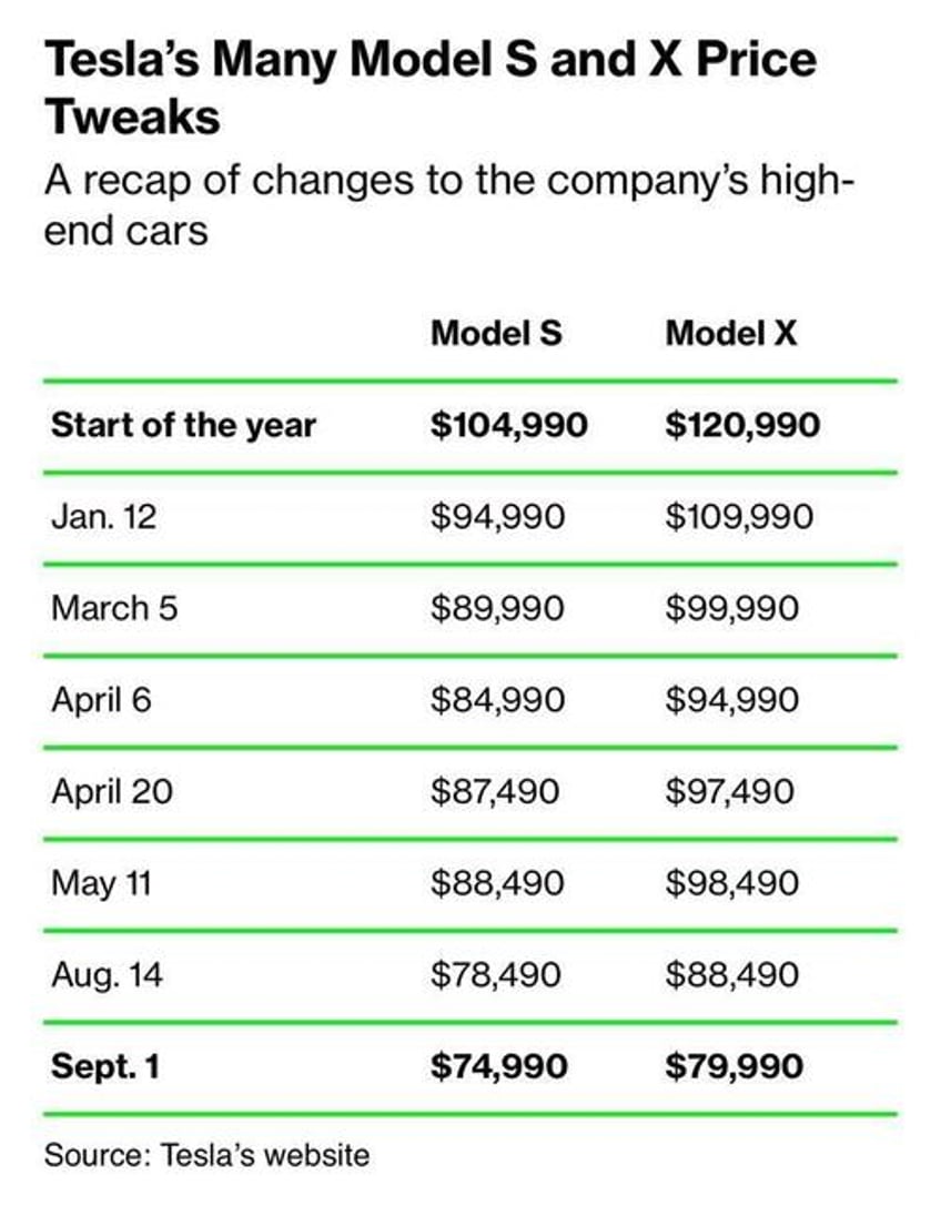 the way to beat the end boss chamath palihapitiya praises teslas aggressive price cutting