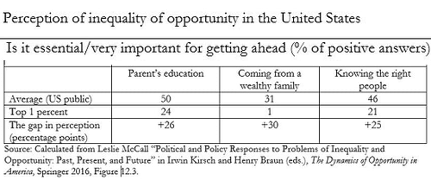 the wealthy are not like you and me our terminally stratified society