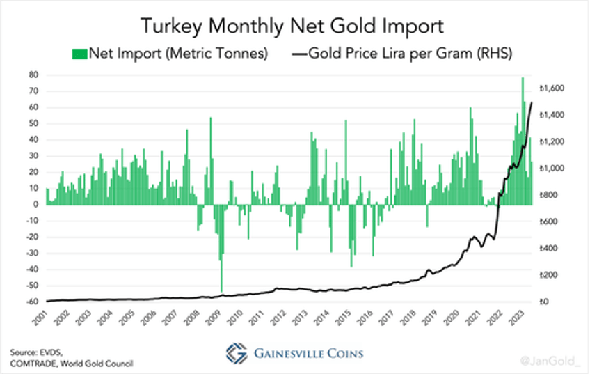 the west is losing control over the gold price