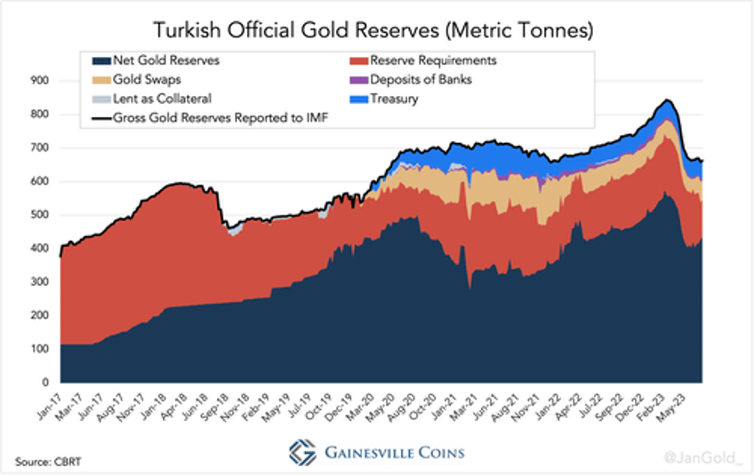 the west is losing control over the gold price