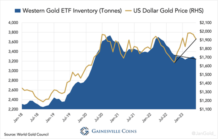 the west is losing control over the gold price