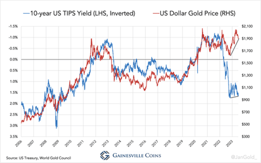 the west is losing control over the gold price