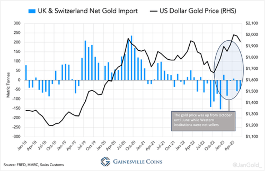 the west is losing control over the gold price