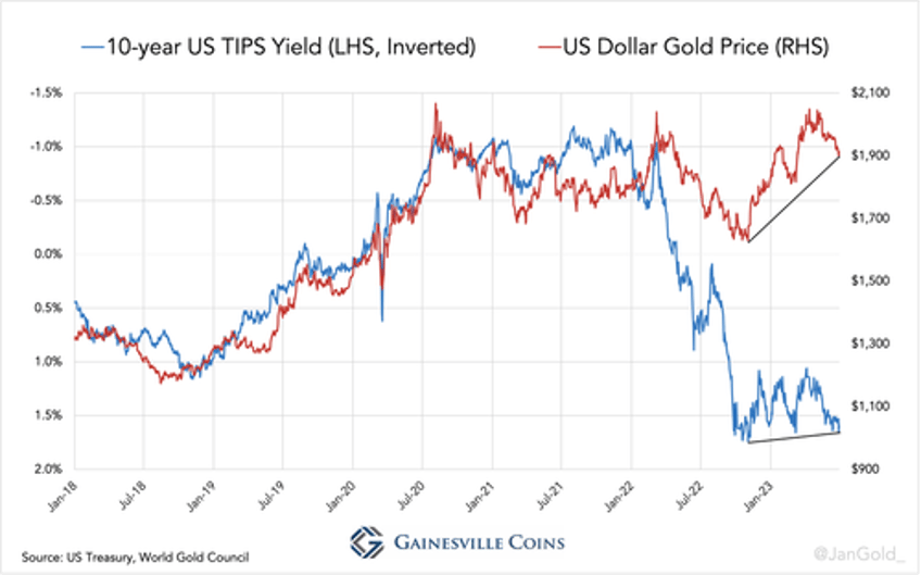 the west is losing control over the gold price