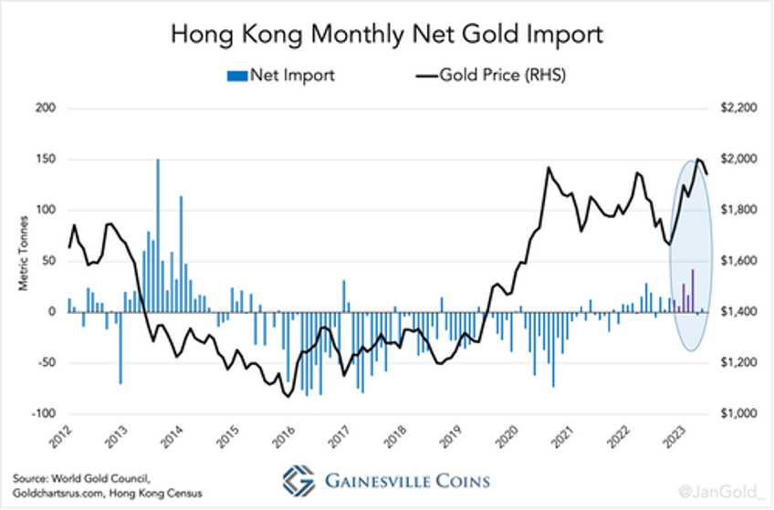 the west is losing control over the gold price