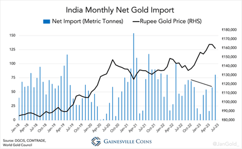 the west is losing control over the gold price