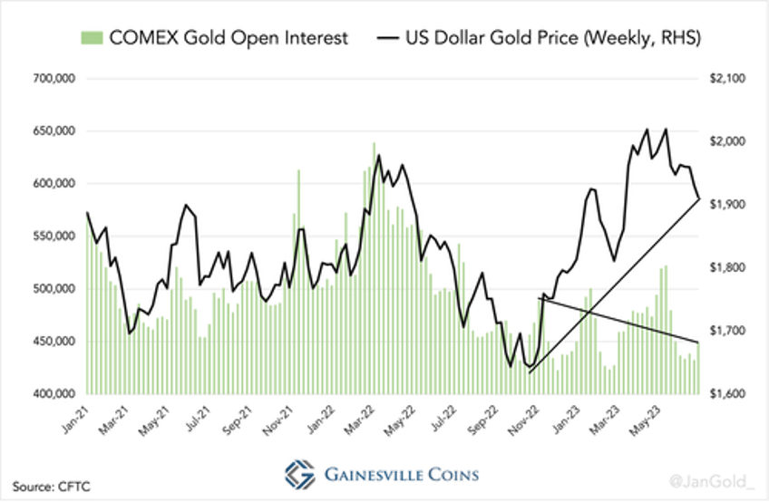 the west is losing control over the gold price