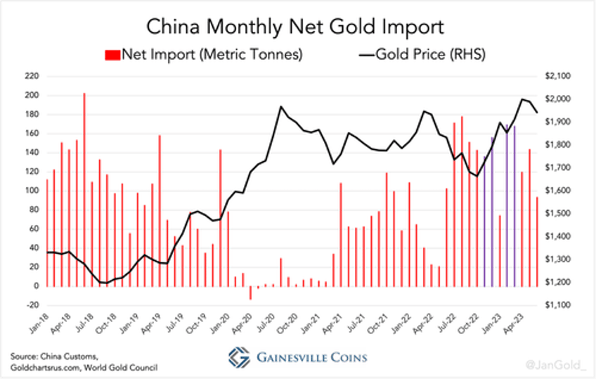 the west is losing control over the gold price