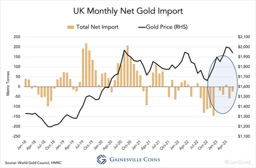 the west is losing control over the gold price