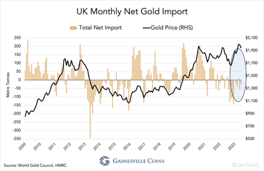 the west is losing control over the gold price