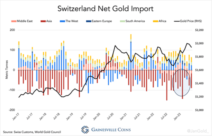 the west is losing control over the gold price