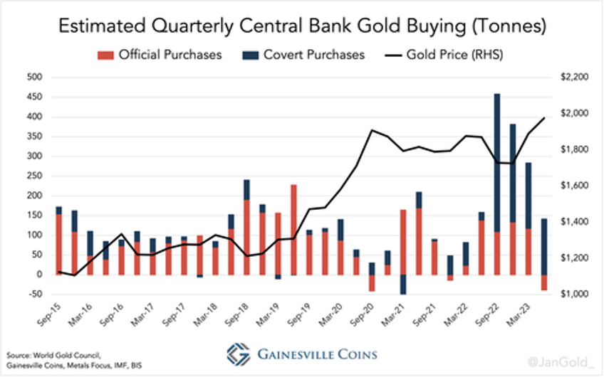 the west is losing control over the gold price