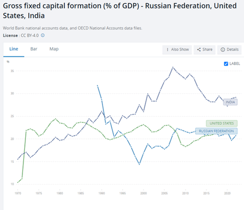 Fixed Capital comparisons