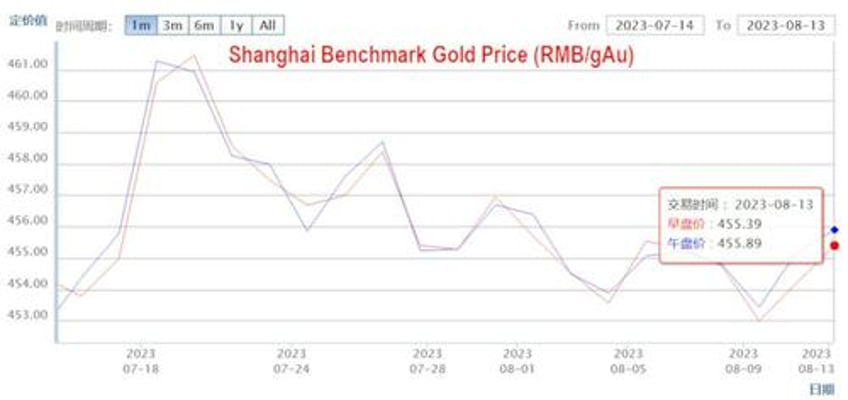 the widening gap between shanghai and london benchmark gold silver prices