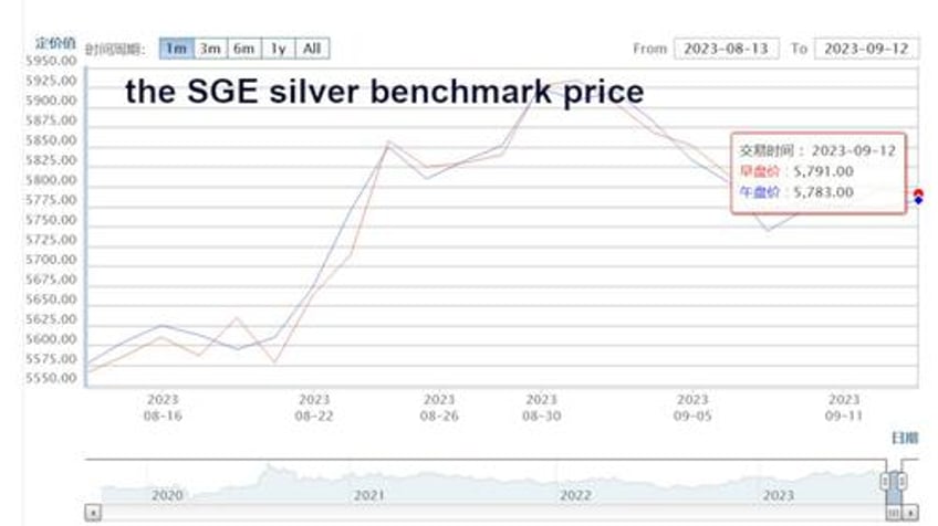 the widening gap between shanghai and london benchmark gold silver prices