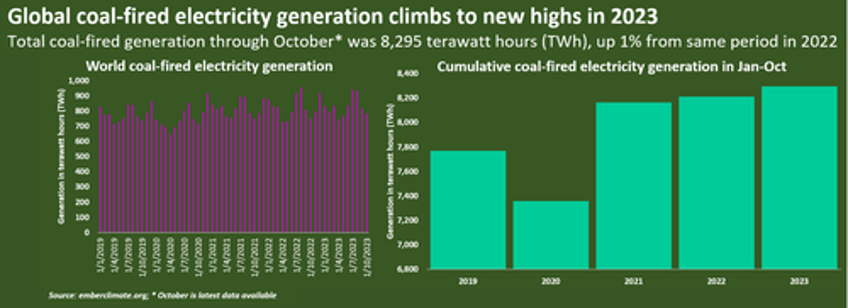 the worlds coal fired power generation hit a record high in 2023