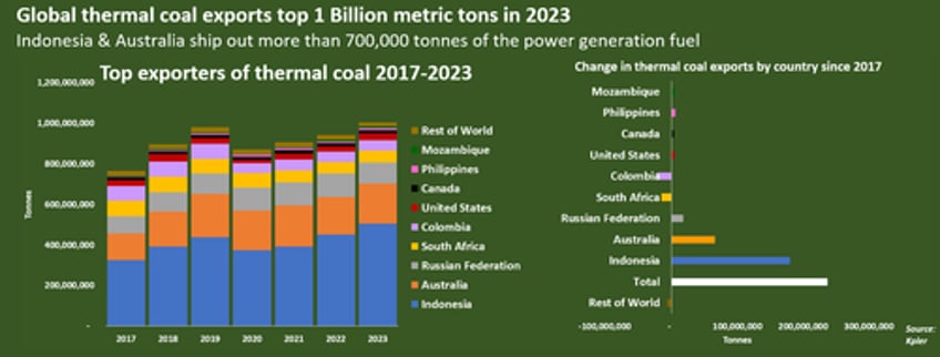 the worlds coal fired power generation hit a record high in 2023