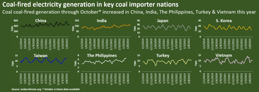 the worlds coal fired power generation hit a record high in 2023