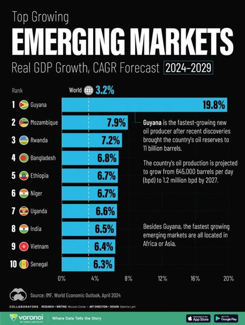 the worlds fastest growing emerging markets 2024 2029 forecast
