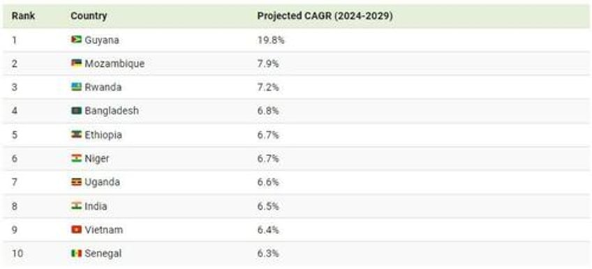 the worlds fastest growing emerging markets 2024 2029 forecast