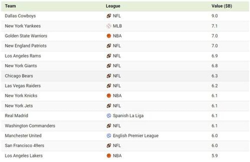 the worlds most valuable sports teams in 2024