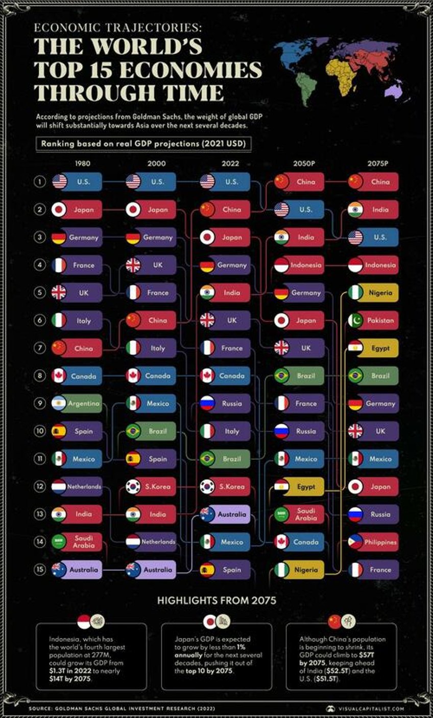 the worlds top 15 economies through time 1980 2075