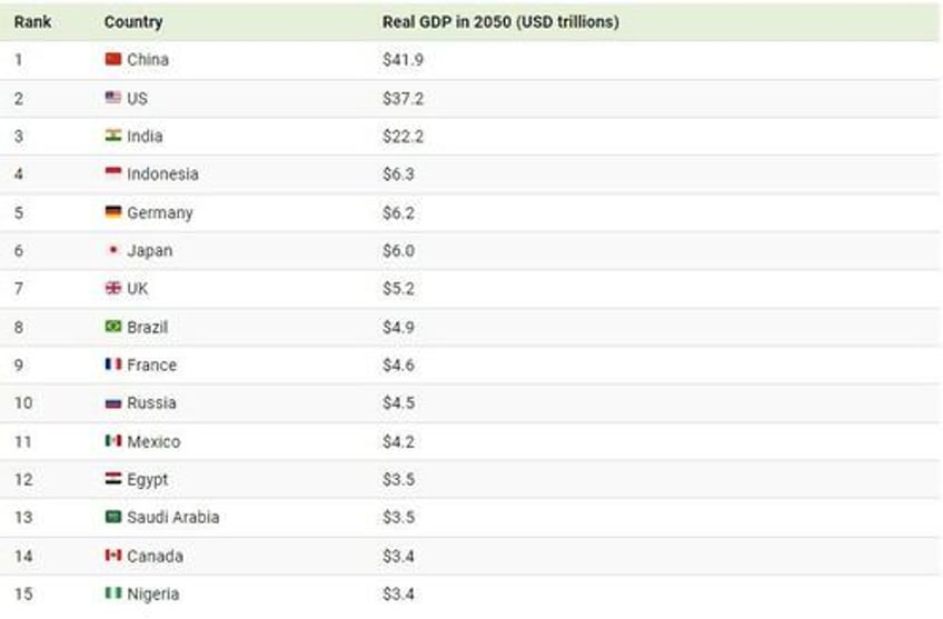the worlds top 15 economies through time 1980 2075
