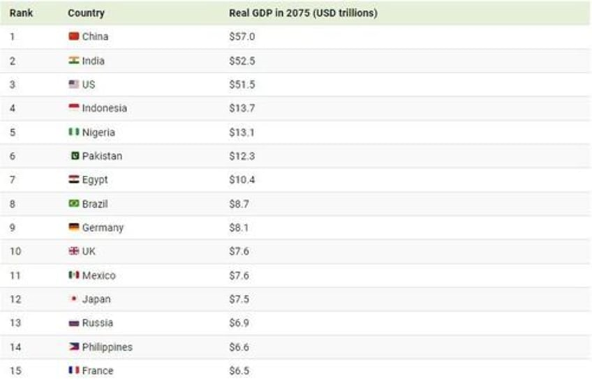 the worlds top 15 economies through time 1980 2075