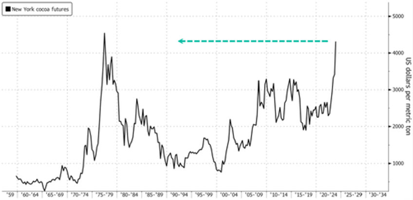 the worst candyflation is yet to come as cocoa prices near record