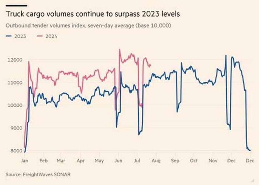 the worst is behind us the us trucking industry is showing signs of a resurrection