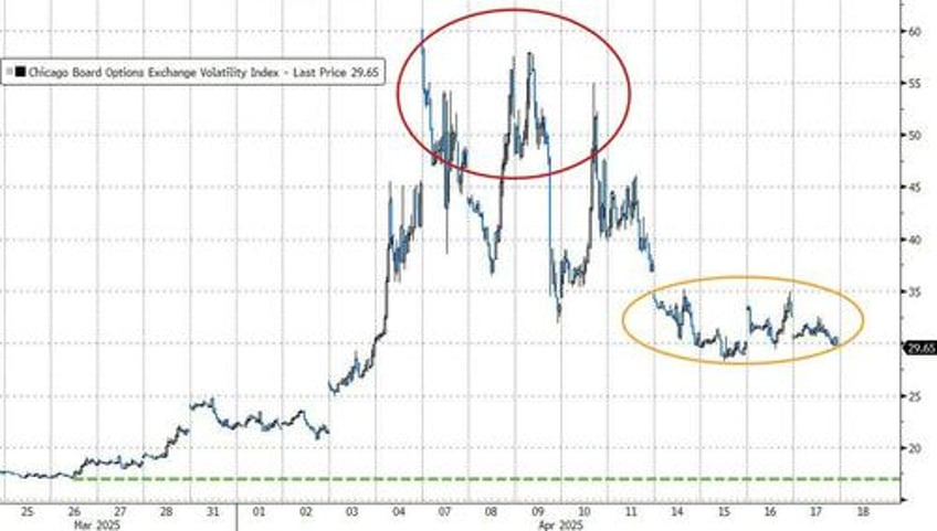 the worst of the technical selling is behind us in us equities but