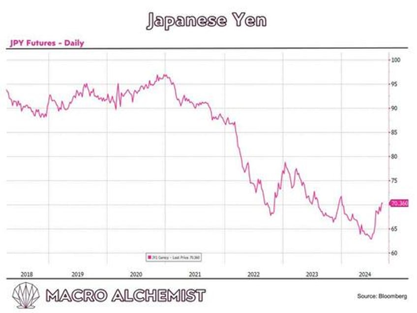 the yen carry trade