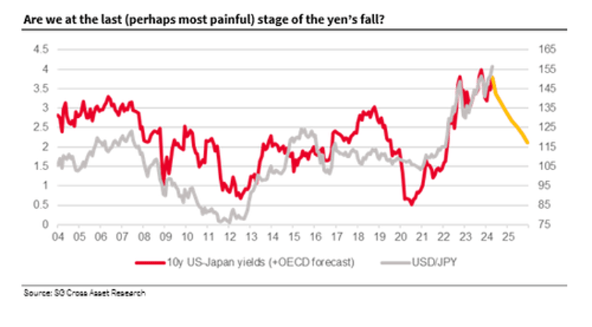 the yen collapse has become disorderly look for a final sharp decline before it hits a floor