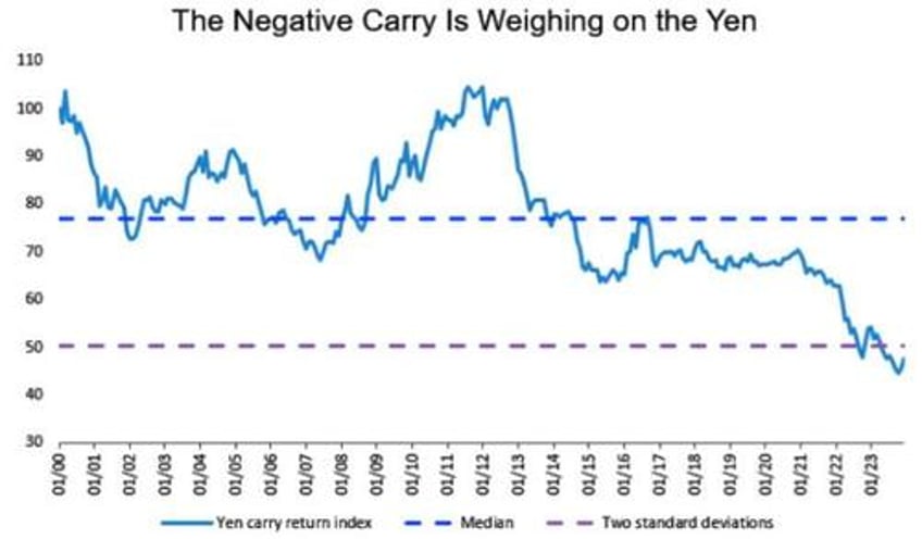 the yen is just at the starting point of a challenging trek