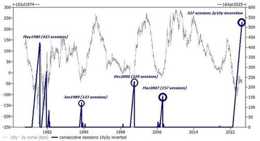 the yield curve christine lagarde agree dont expect a soft landing