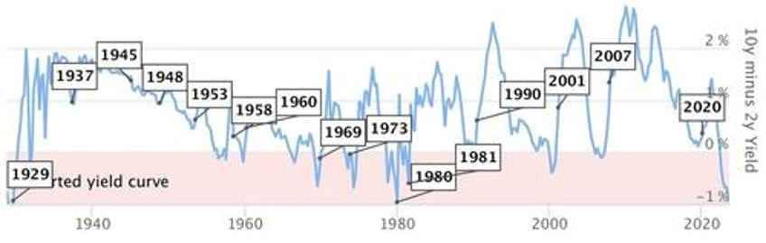 the yield curve is now in the deepest inversion since 1981