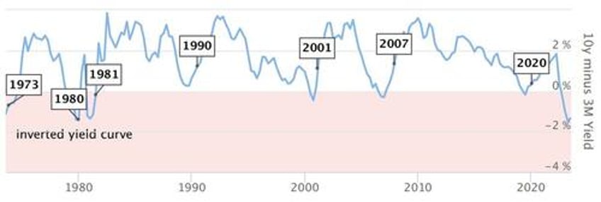 the yield curve is now in the deepest inversion since 1981