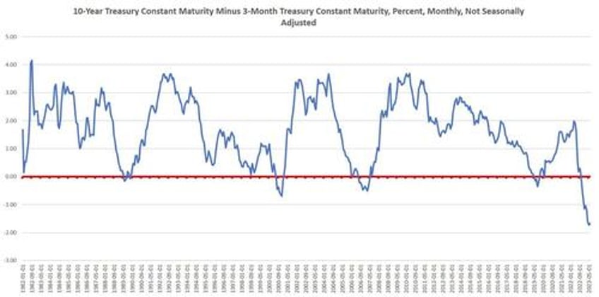 the yield curve is now in the deepest inversion since 1981