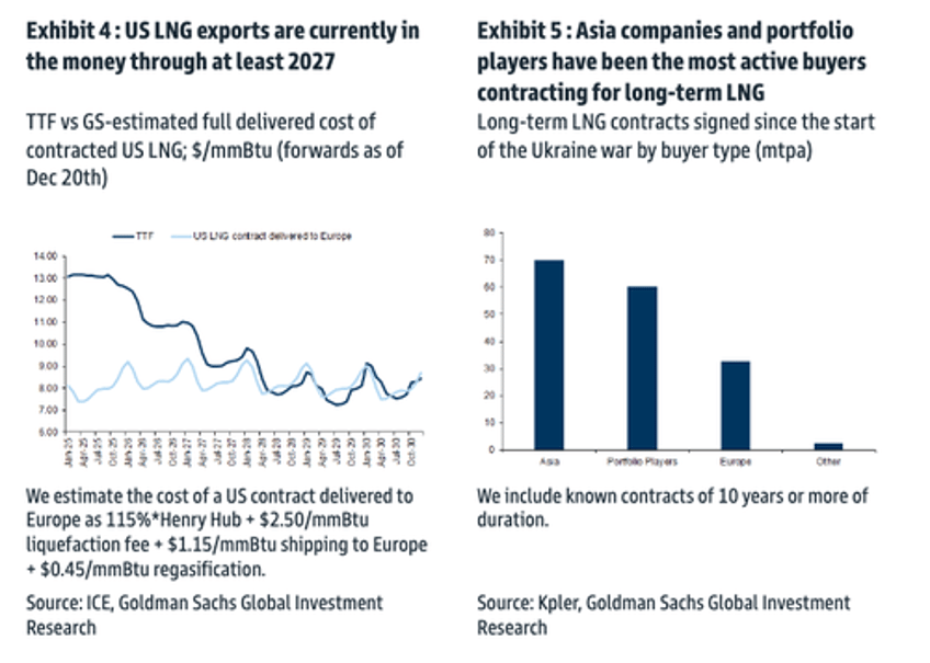 theoretically yes goldman says us lng can replace russian lng imports to eu