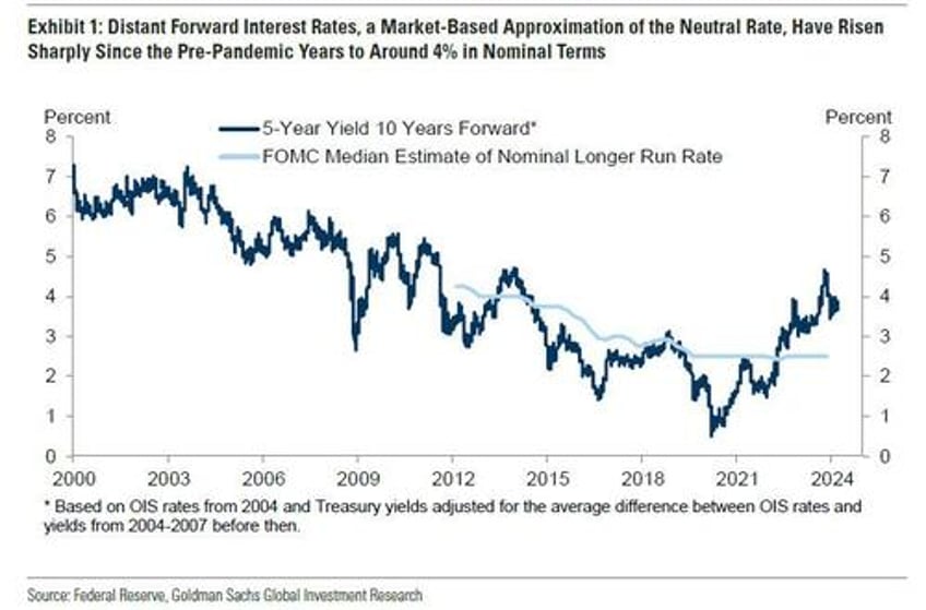 there goes the feds inflation target goldman sees terminal rate 100bps higher at 35