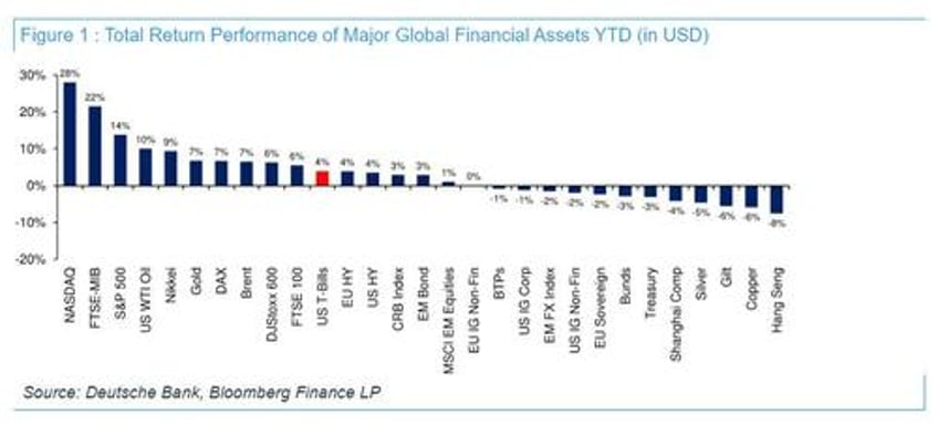 there is no fixed income asset that has outperformed us cash in 2023